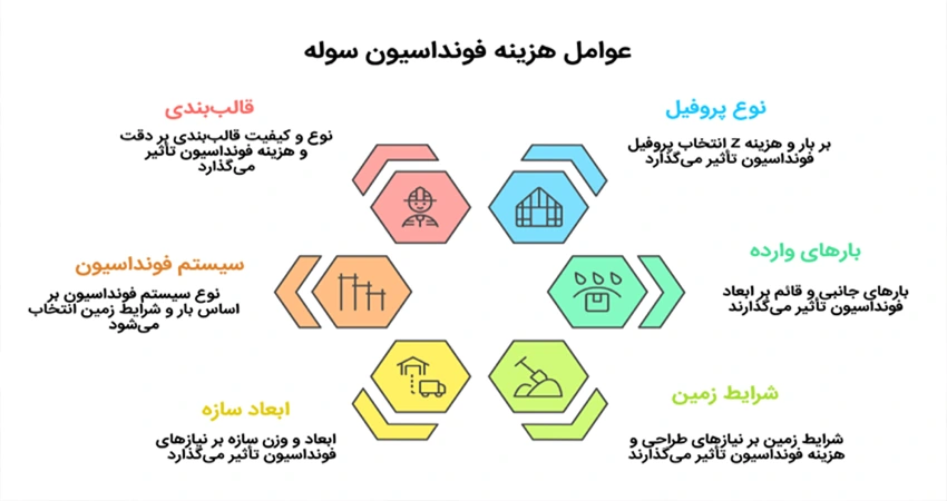 عوامل هزینه فونداسیون سوله