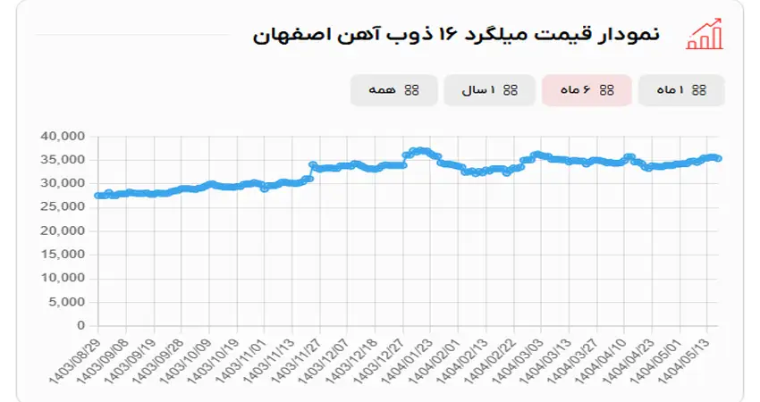 میلگرد 16