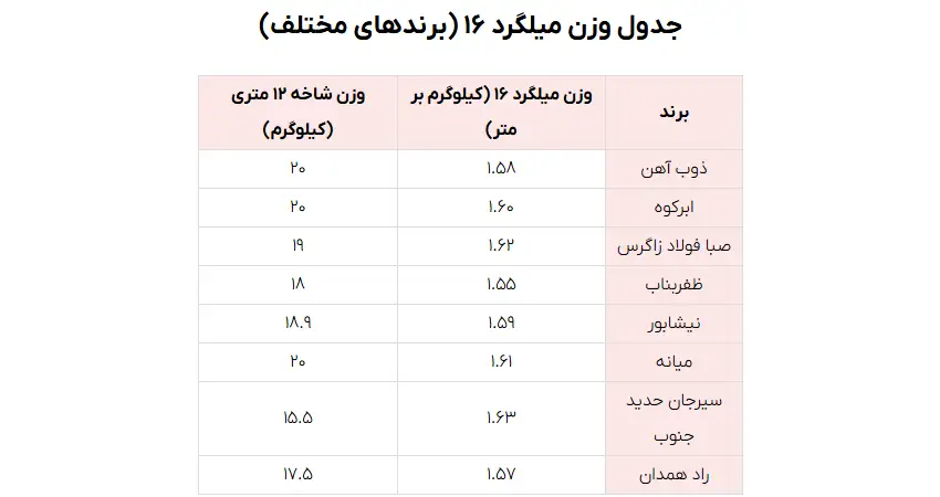 نمودار قیمت میلگرد 16