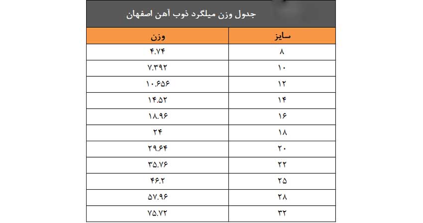 جدول وزن میلگرد ذوب آهن اصفهان